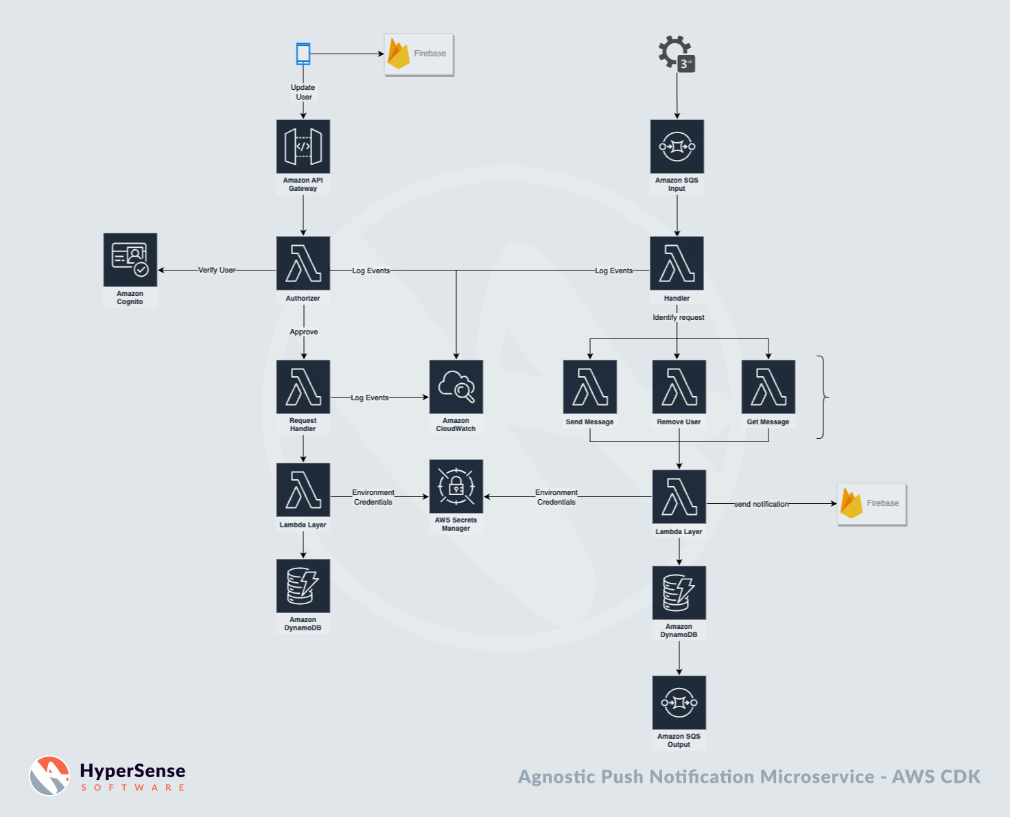 agnostic push notification microservice diagram