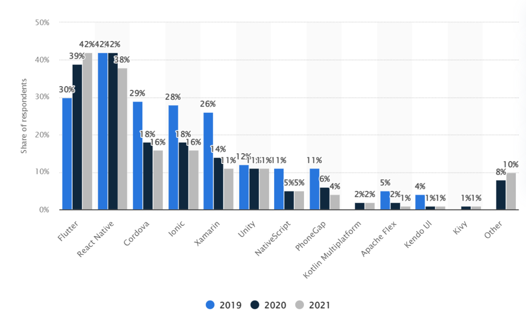 Flutter - Best Cross-Platform App Development Framework in 2023