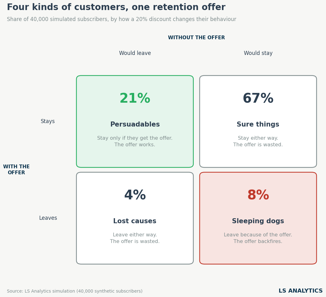 Four customer types for a retention offer: persuadables, sure things, lost causes, sleeping dogs