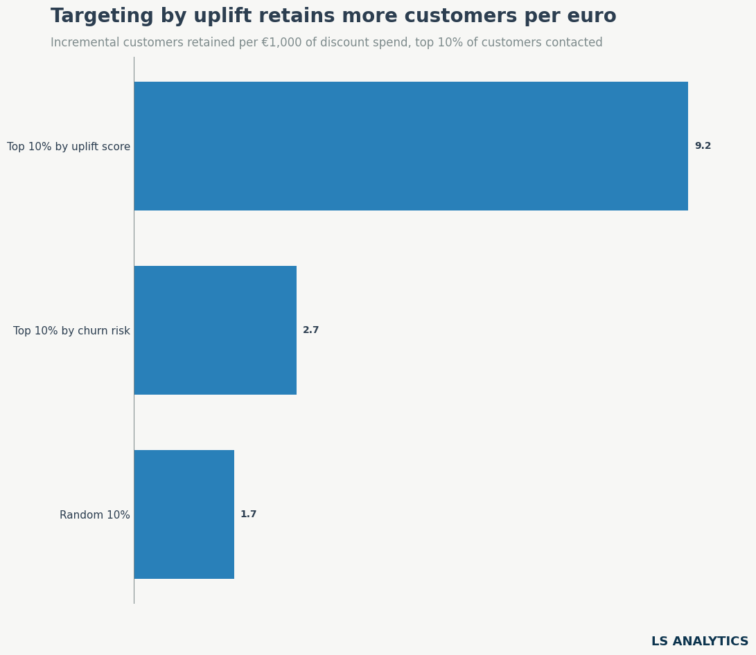 Customers retained per €1,000: uplift targeting vs churn risk targeting