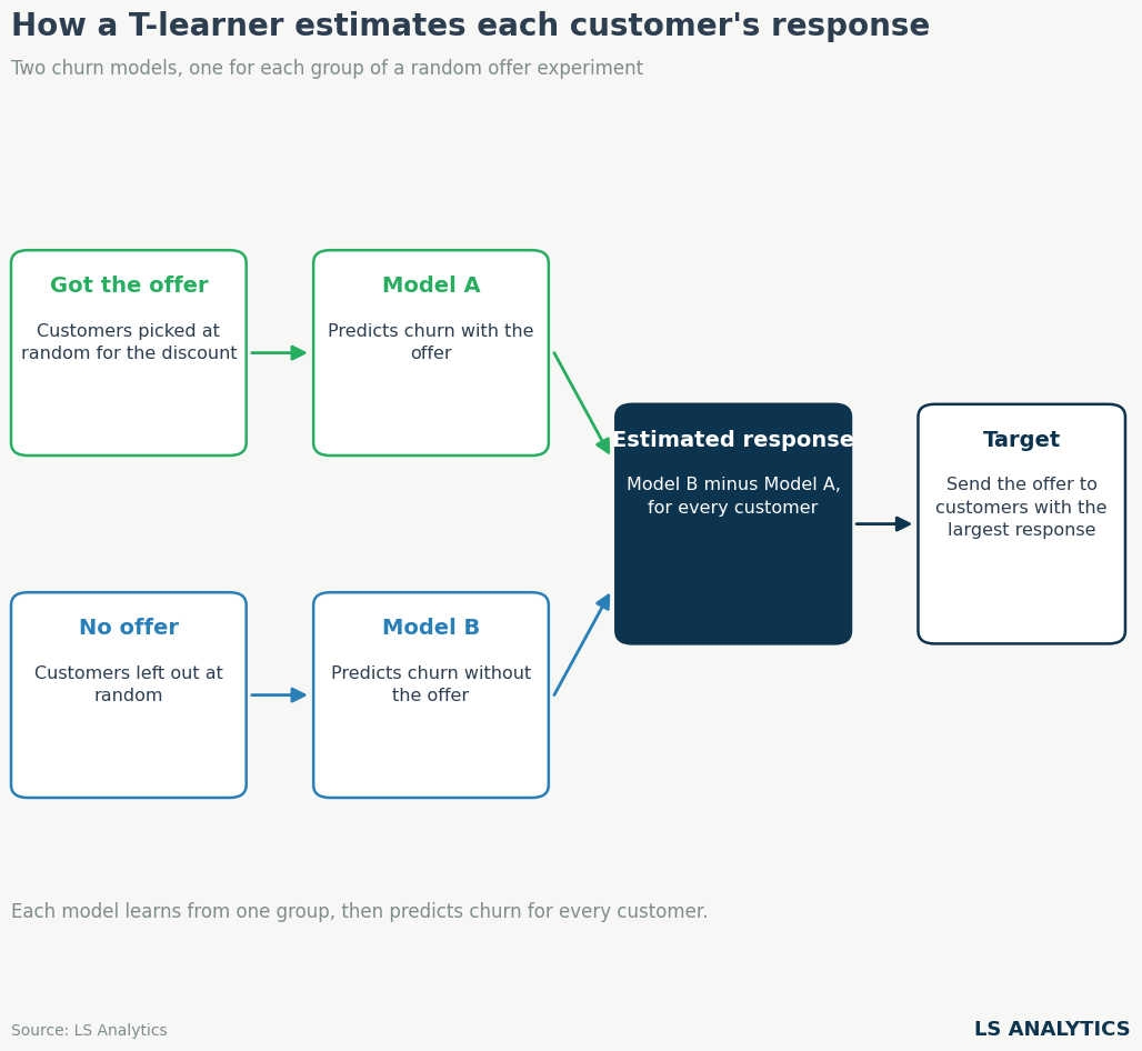 How a T-learner uplift model estimates each customer’s response
