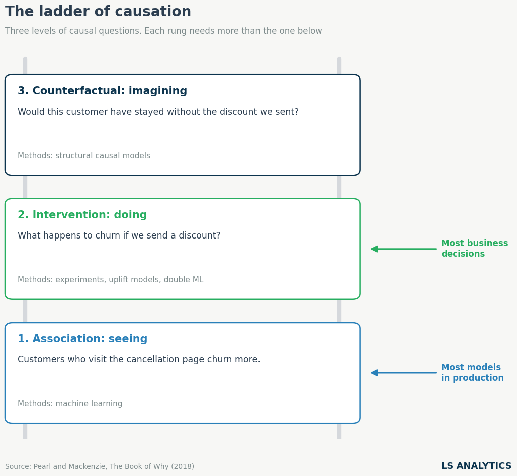 Ladder of causation: association, intervention and counterfactual questions
