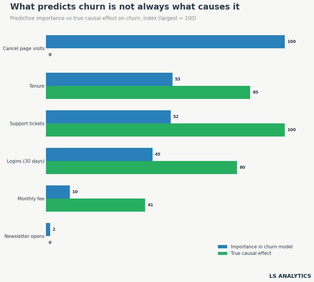 Causal AI vs machine learning: feature importance compared with true causal effect