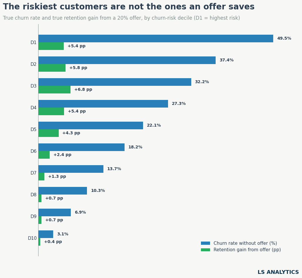 How a T-learner uplift model estimates each customer’s response