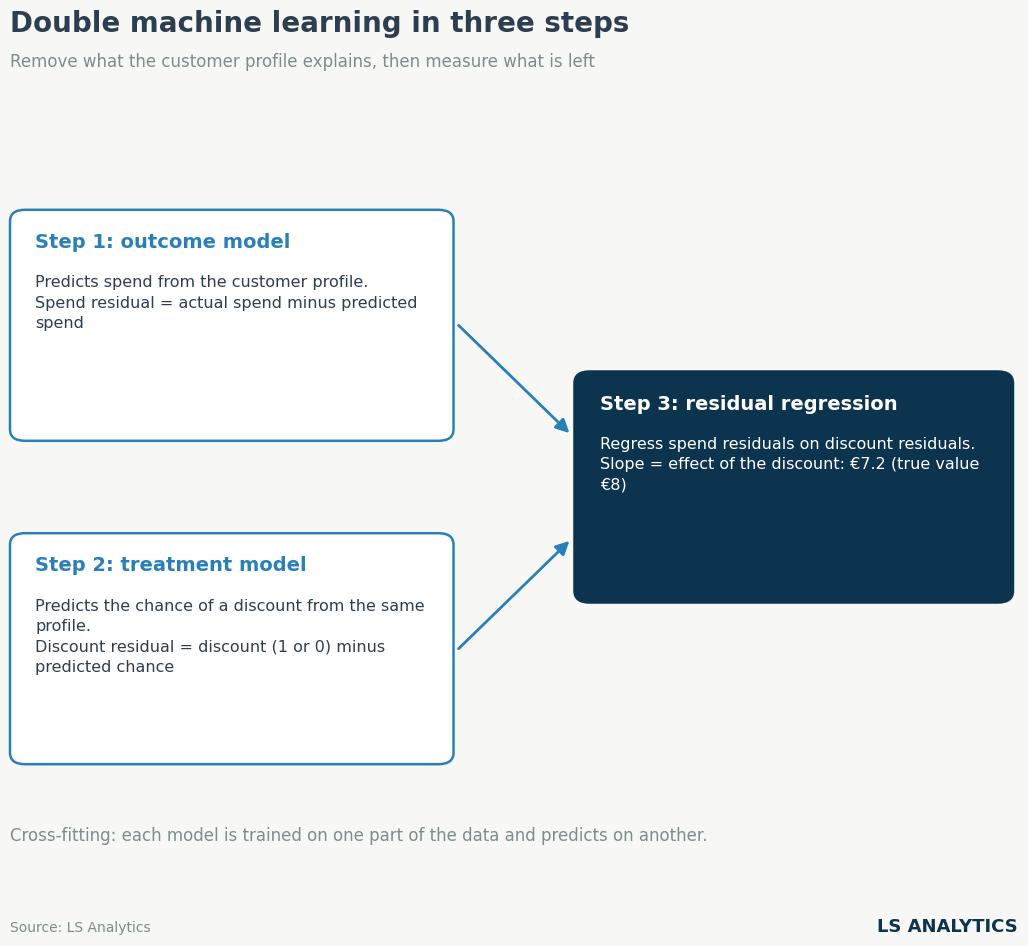 Double machine learning in three steps using residuals
