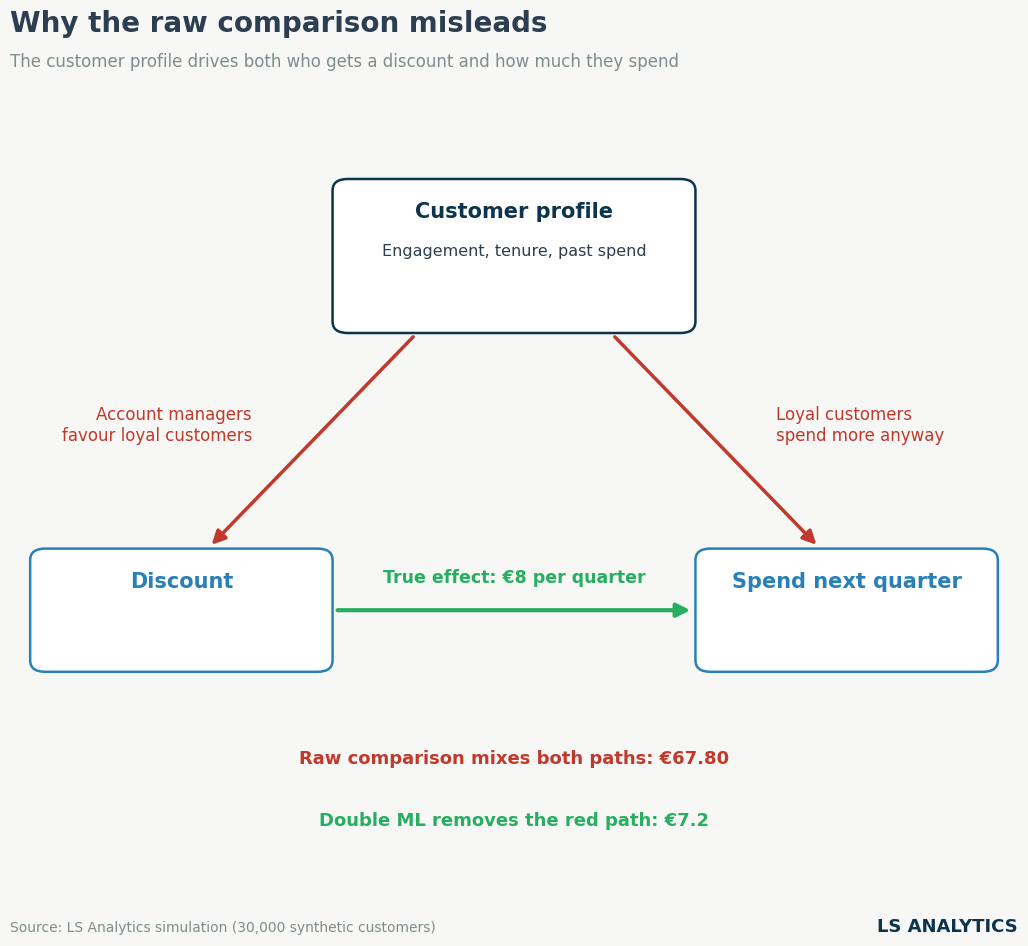 DAG showing effect of discount on spend