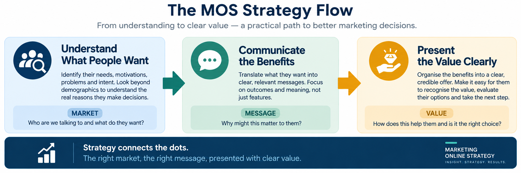 Communicate the Benefits 