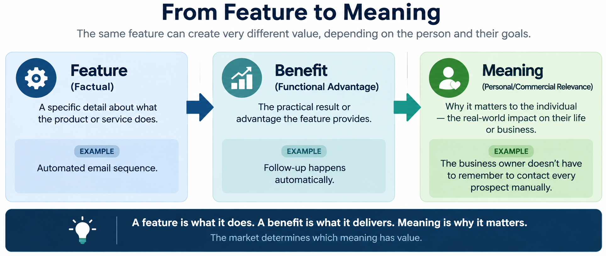 communicate the benefits