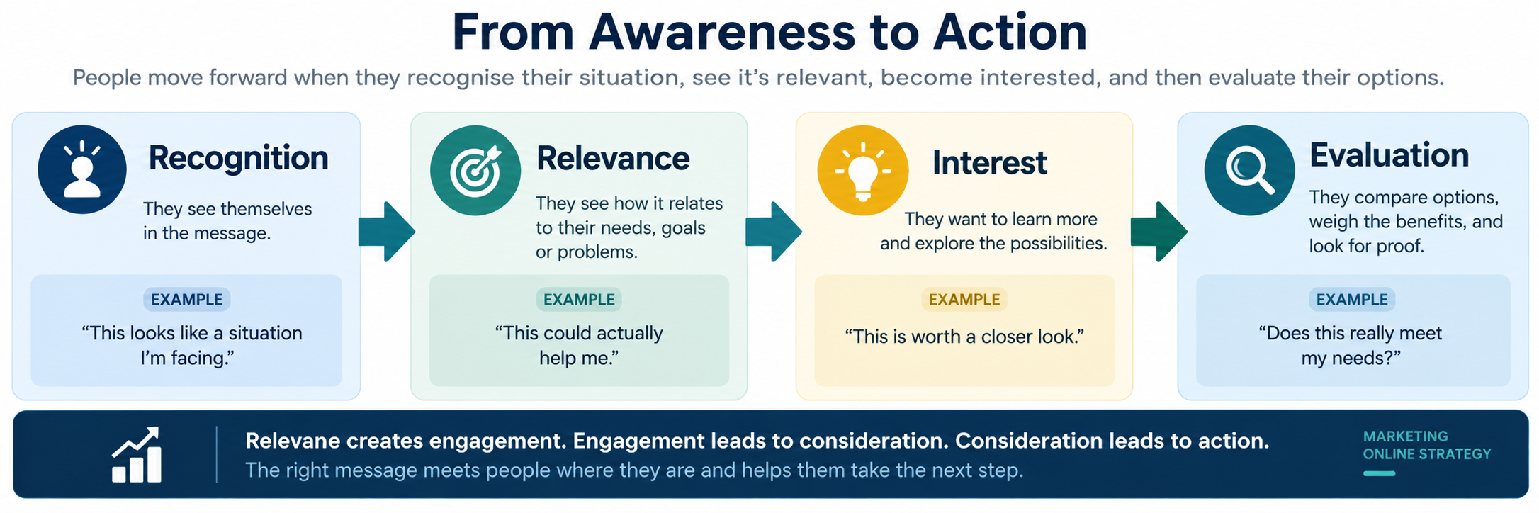 communicate the benefits
