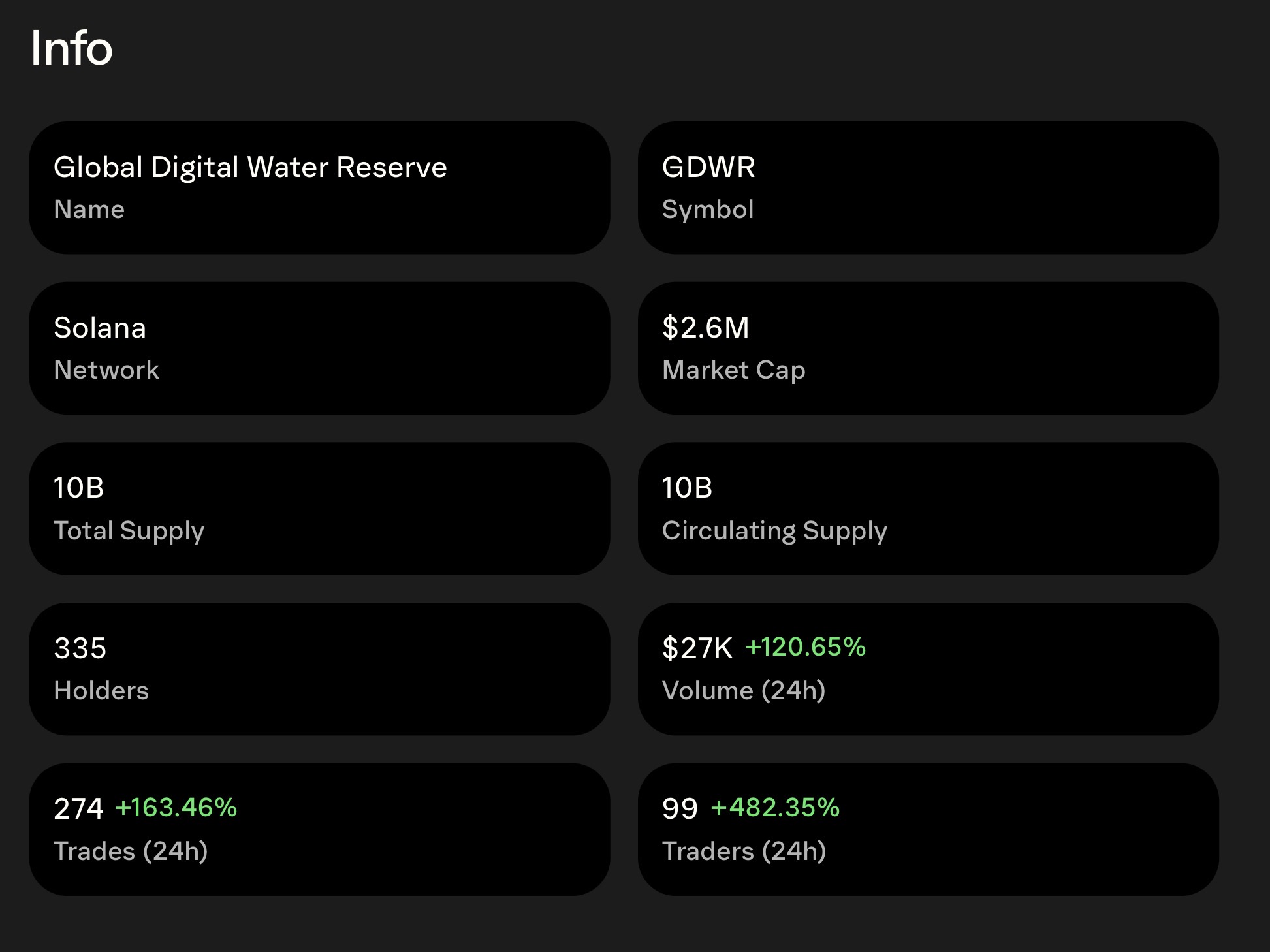 GDWR token metrics showing market cap, circulating supply, holders, and 24-hour trading volume