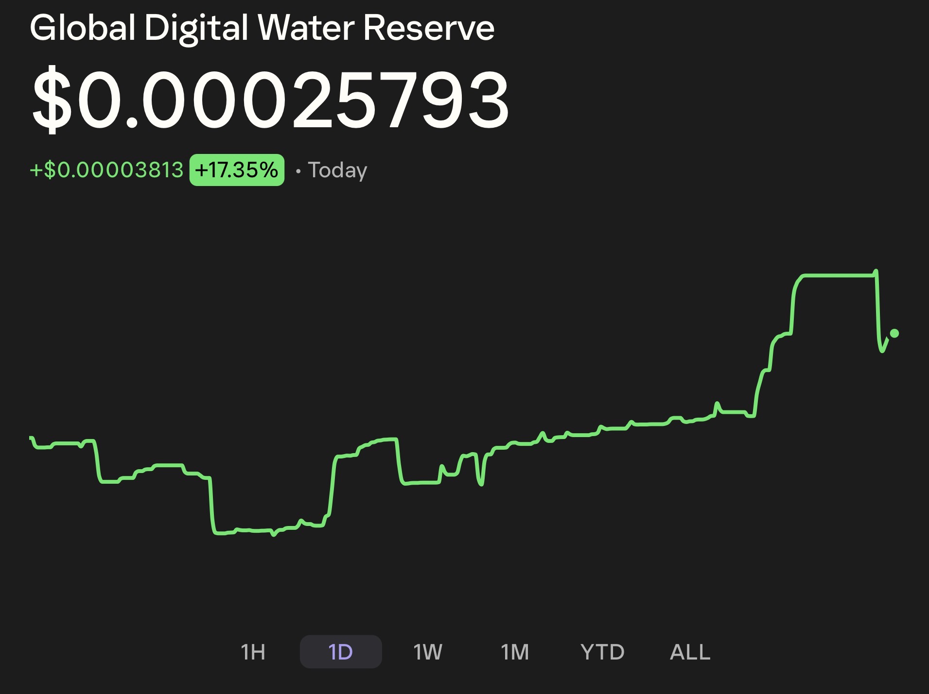 GDWR crypto price chart showing the latest 24-hour market performance