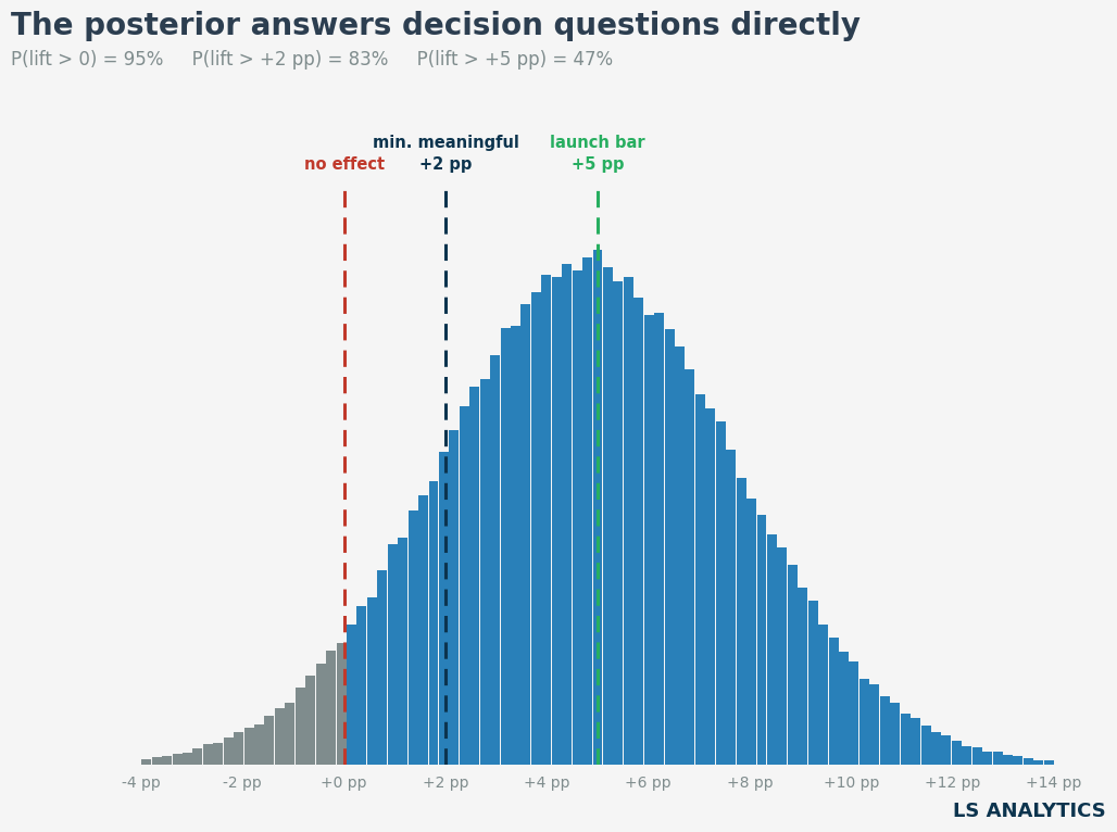 posterior-distribution-conversion-lift.png