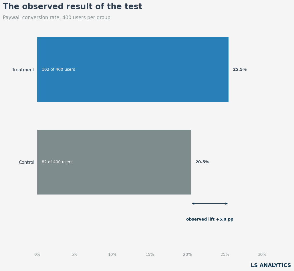 Control converts at 20.5%, treatment at 25.5%, across 400 users per group