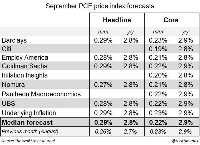 Wall Street PCE Inflation Estimates