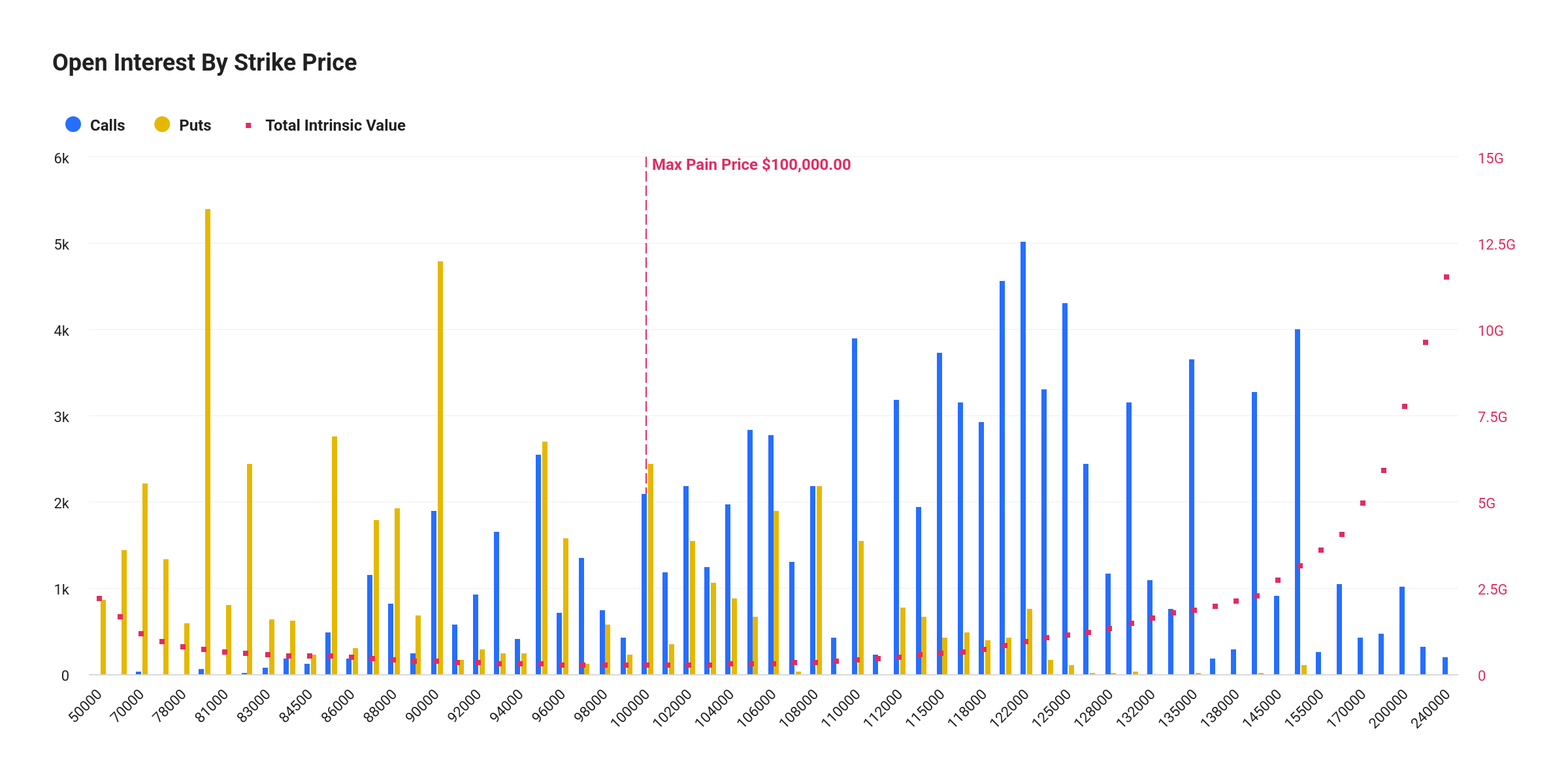 Crypto market: Bitcoin Open Interest and Max Pain Price