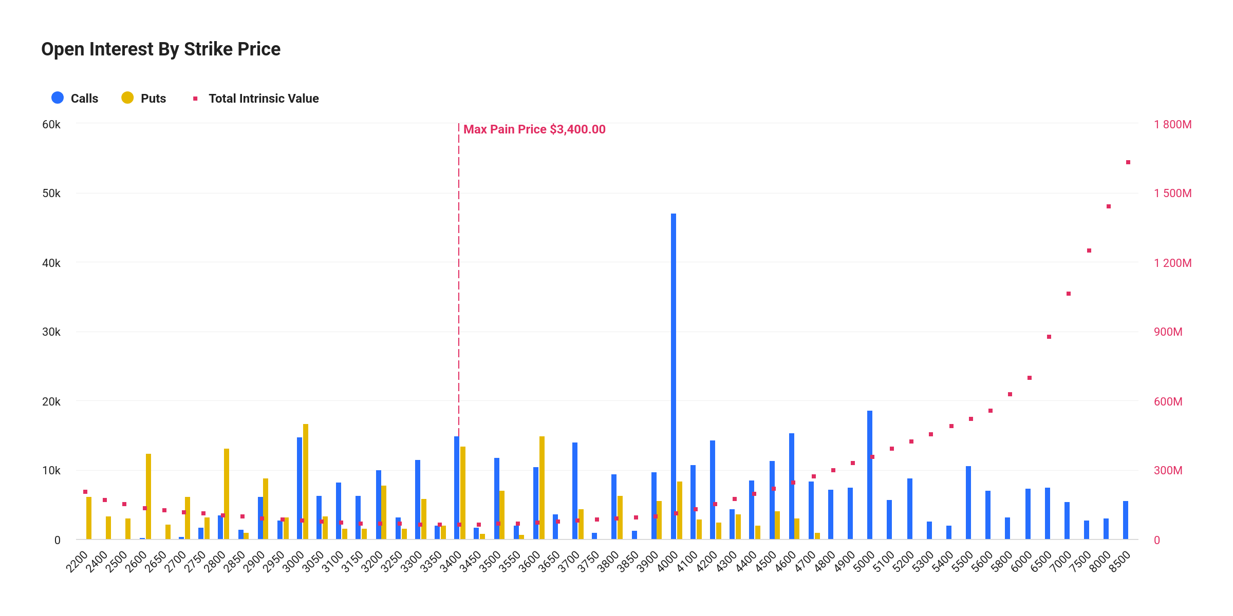 ETH Open Interest and Max Pain Price
