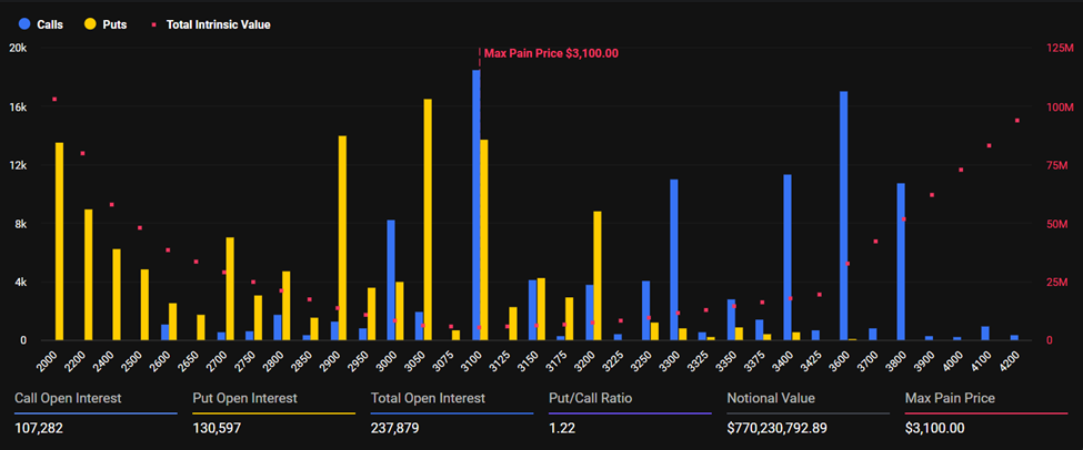 ETH Options Open Interest