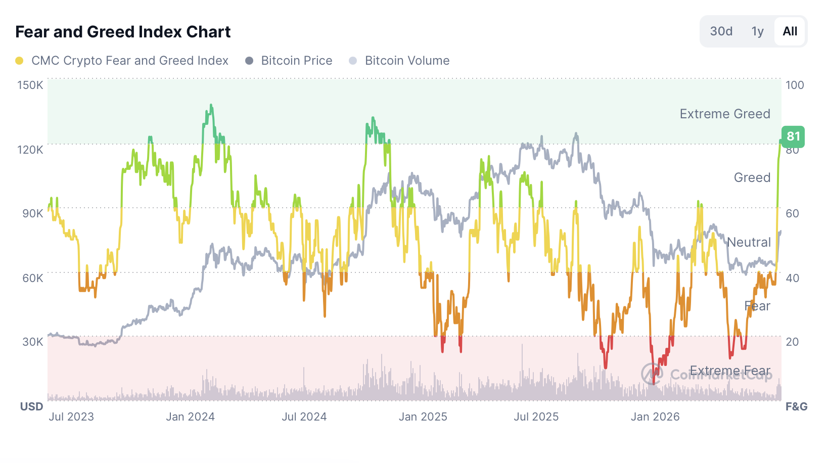Bitcoin Fear and Greed Index reaches Extreme Greed at 81 during the August 2026 Bitcoin rally