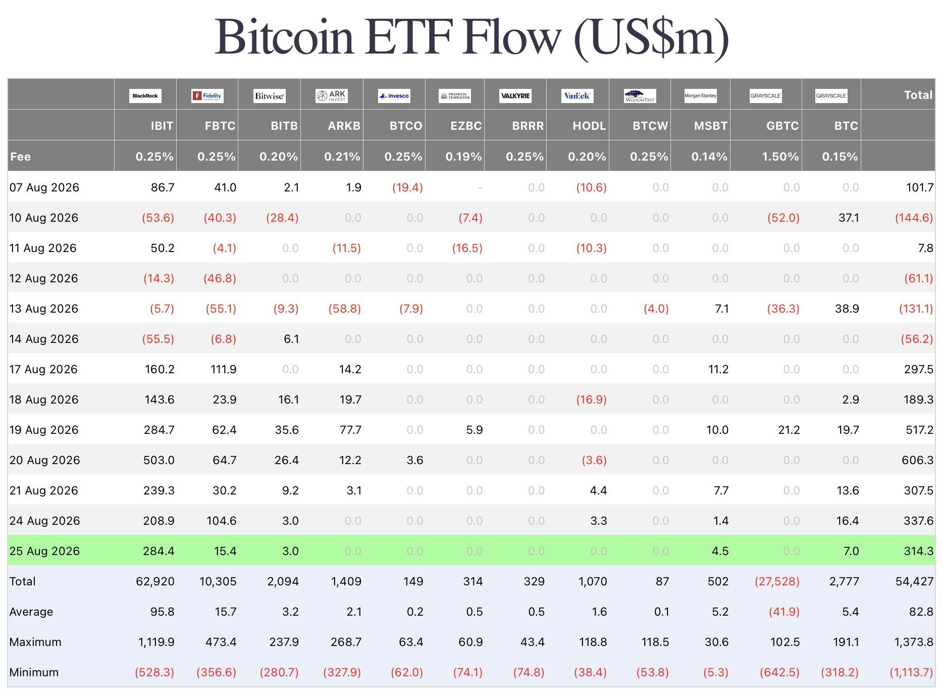 Bitcoin ETF inflows by U.S. spot Bitcoin ETFs in August 2026, showing daily flows as BTC rallied toward $80K