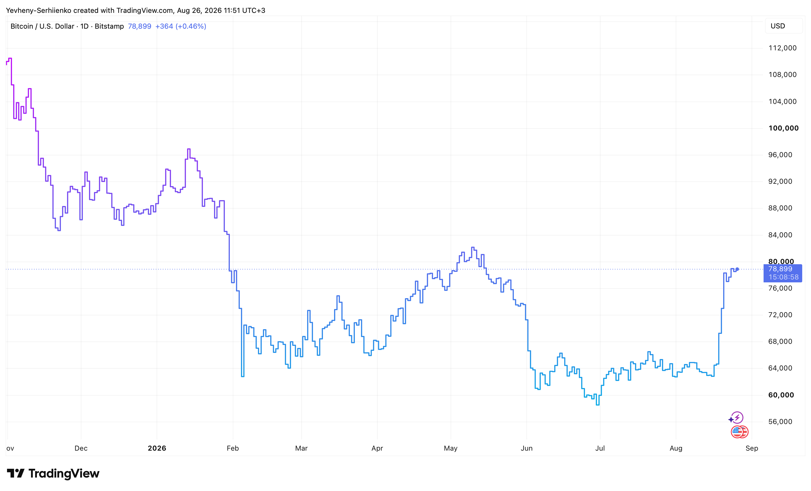 Bitcoin price chart showing the August 2026 BTC rally from below $63K toward the $80K breakout