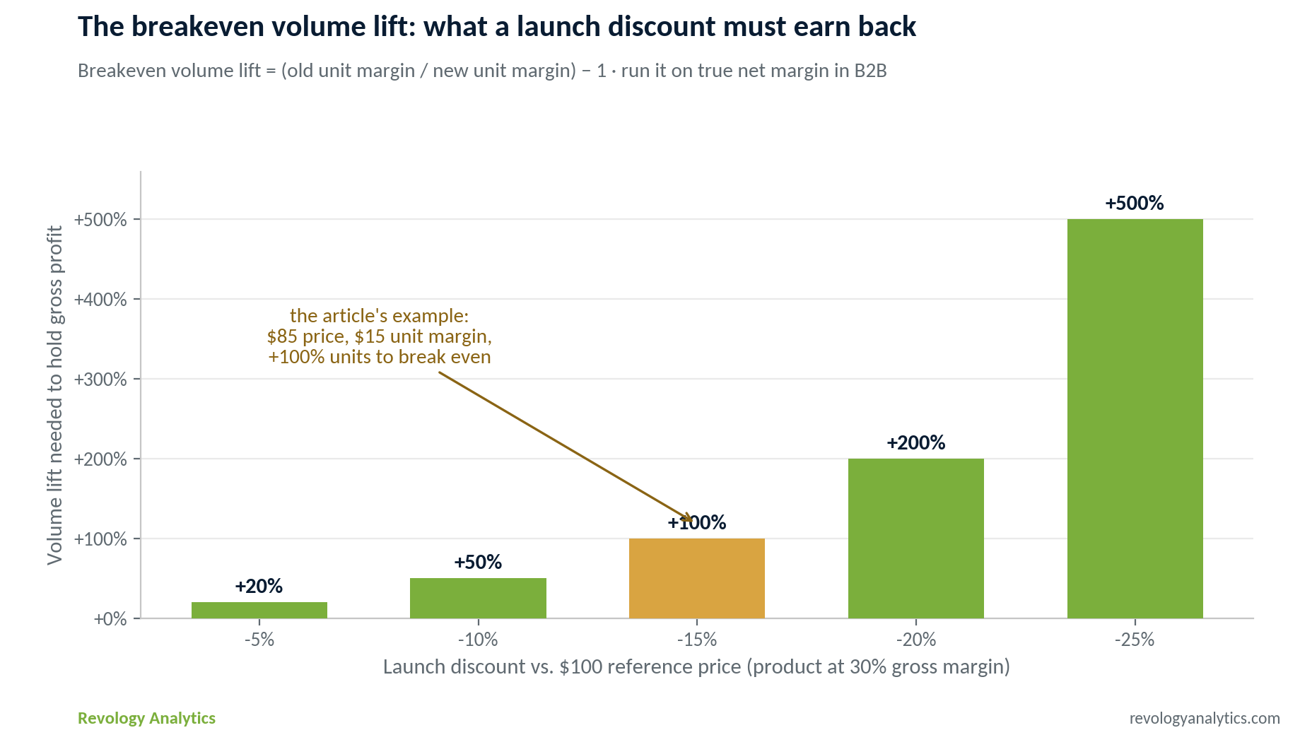 penetration-pricing-breakeven-volume-lift.png
