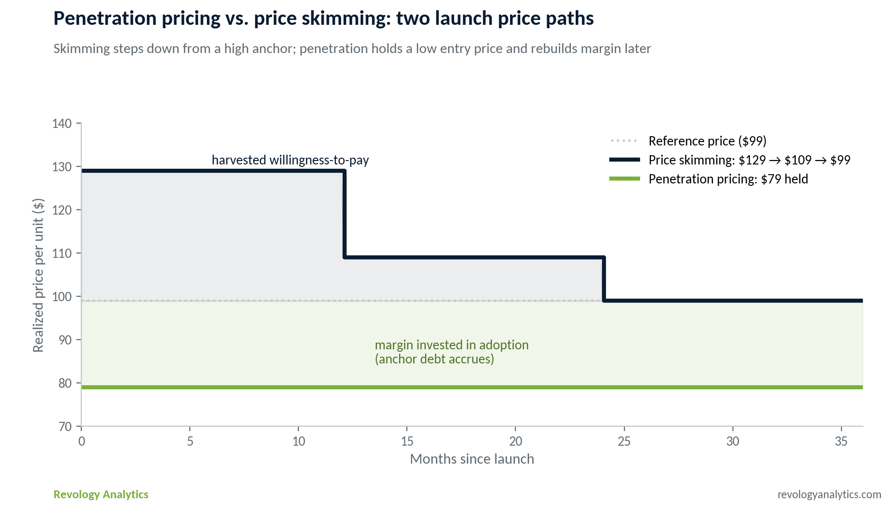 penetration-pricing-vs-price-skimming-price-paths.png
