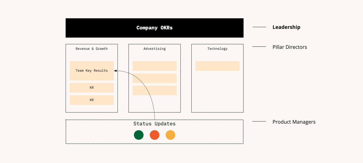 OKRs and product innovation