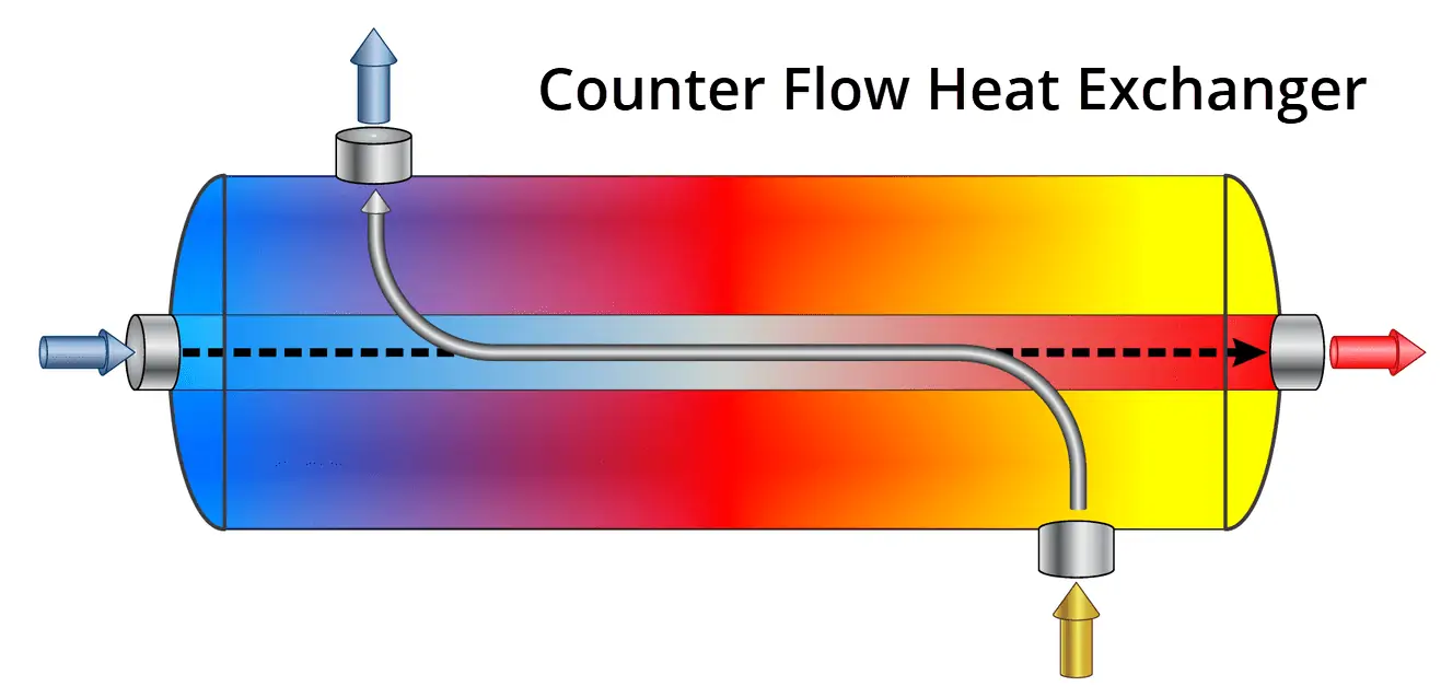 counter-flow-heat-exchanger.jpg