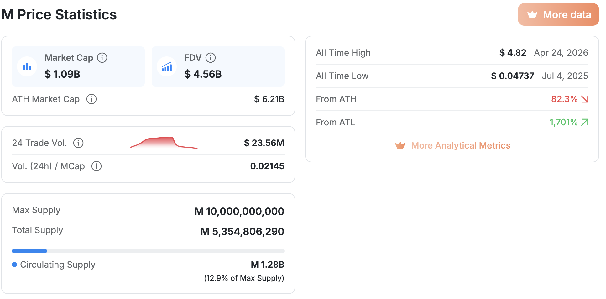 MemeCore (M) price statistics including market cap, fully diluted valuation, circulating supply, maximum supply, all-time high, and all-time low.