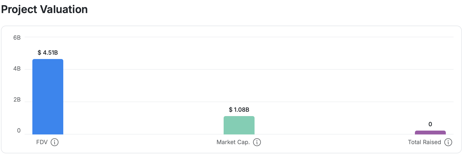 MemeCore project valuation comparing fully diluted valuation (FDV), market capitalization, and total funds raised.