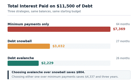 العنوان: Bar chart comparing total interest paid using the debt snowball vs avalanche strategies over 27 months. - الوصف: Bar chart comparing total interest paid using the debt snowball vs avalanche strategies over 27 months.