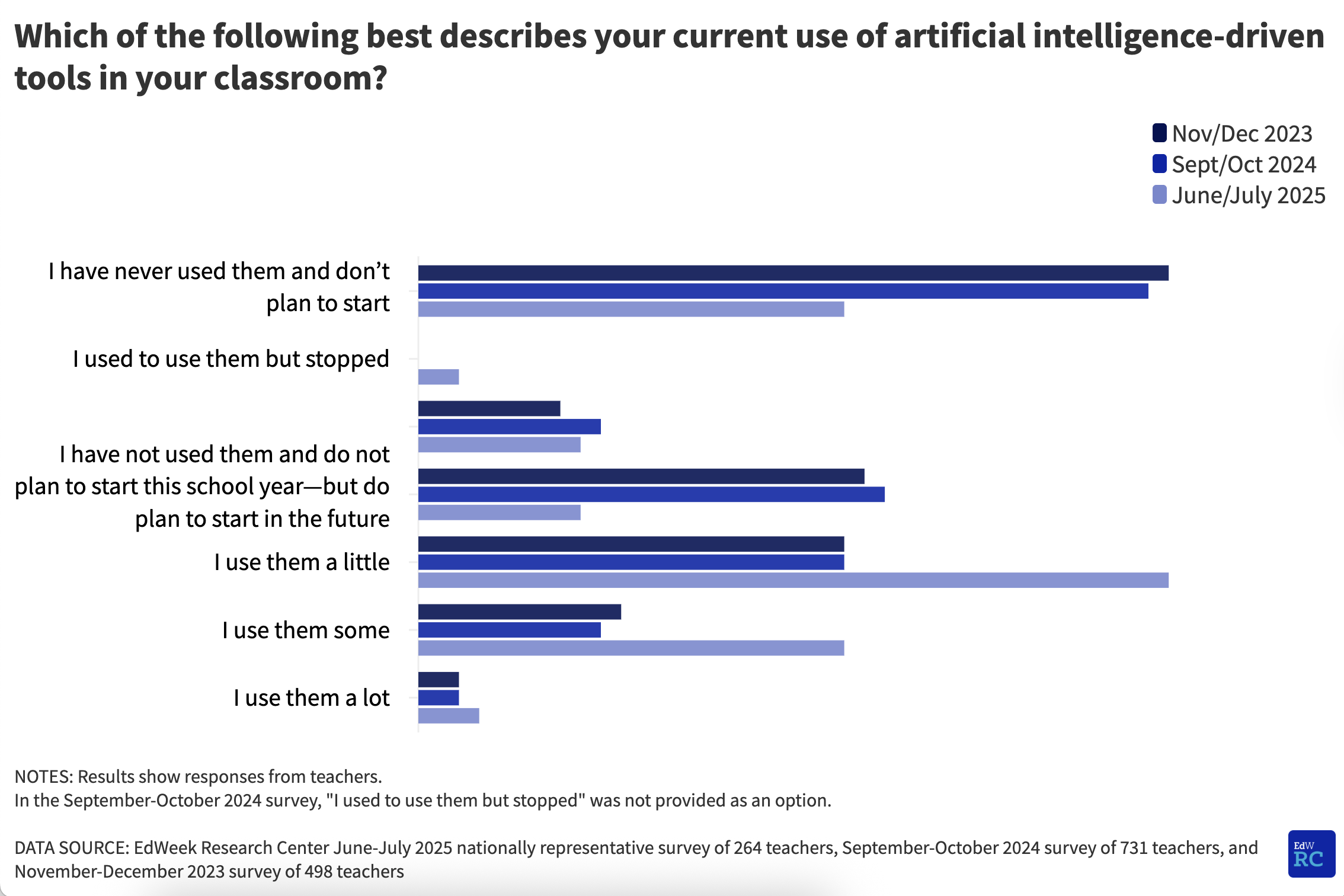 DATA SOURCE: EdWeek Research Center June-July 2025 nationally representative survey of 264 teachers, September-October 2024 survey of 731 teachers, and November-December 2023 survey of 498 teachers