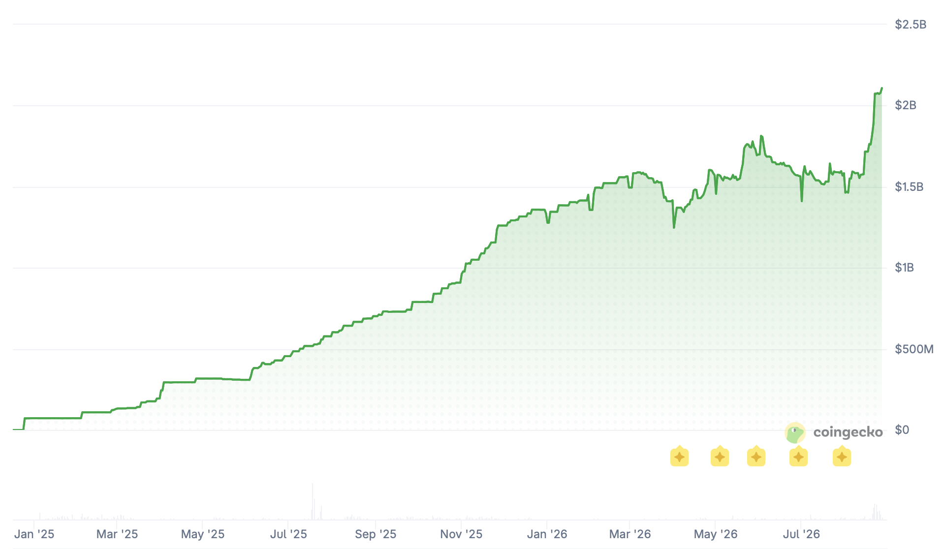 RLUSD market capitalization chart showing Ripple’s stablecoin surging above $2 billion in August 2026 after sustained growth throughout 2025 and 2026.