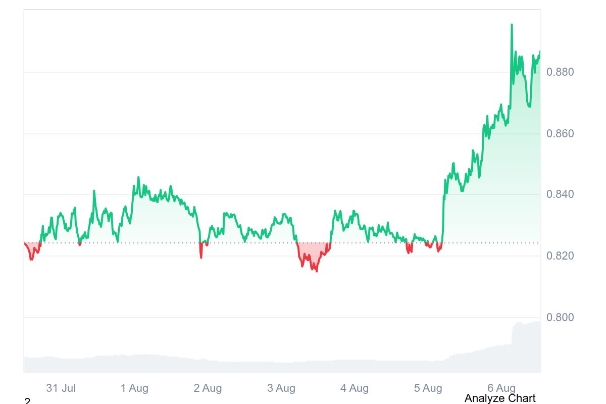 AXS crypto price chart showing strong upward momentum and breakout in August 2026