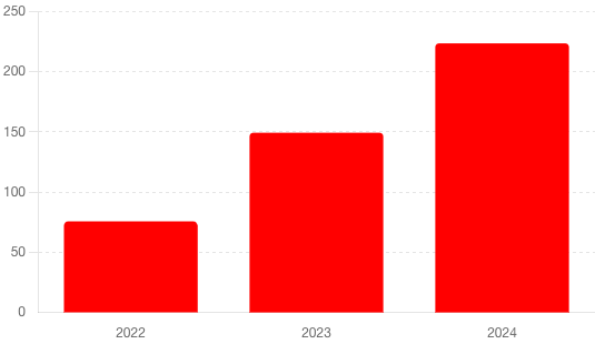 Cranswick plc Free Cash Flow (2022-2024).png