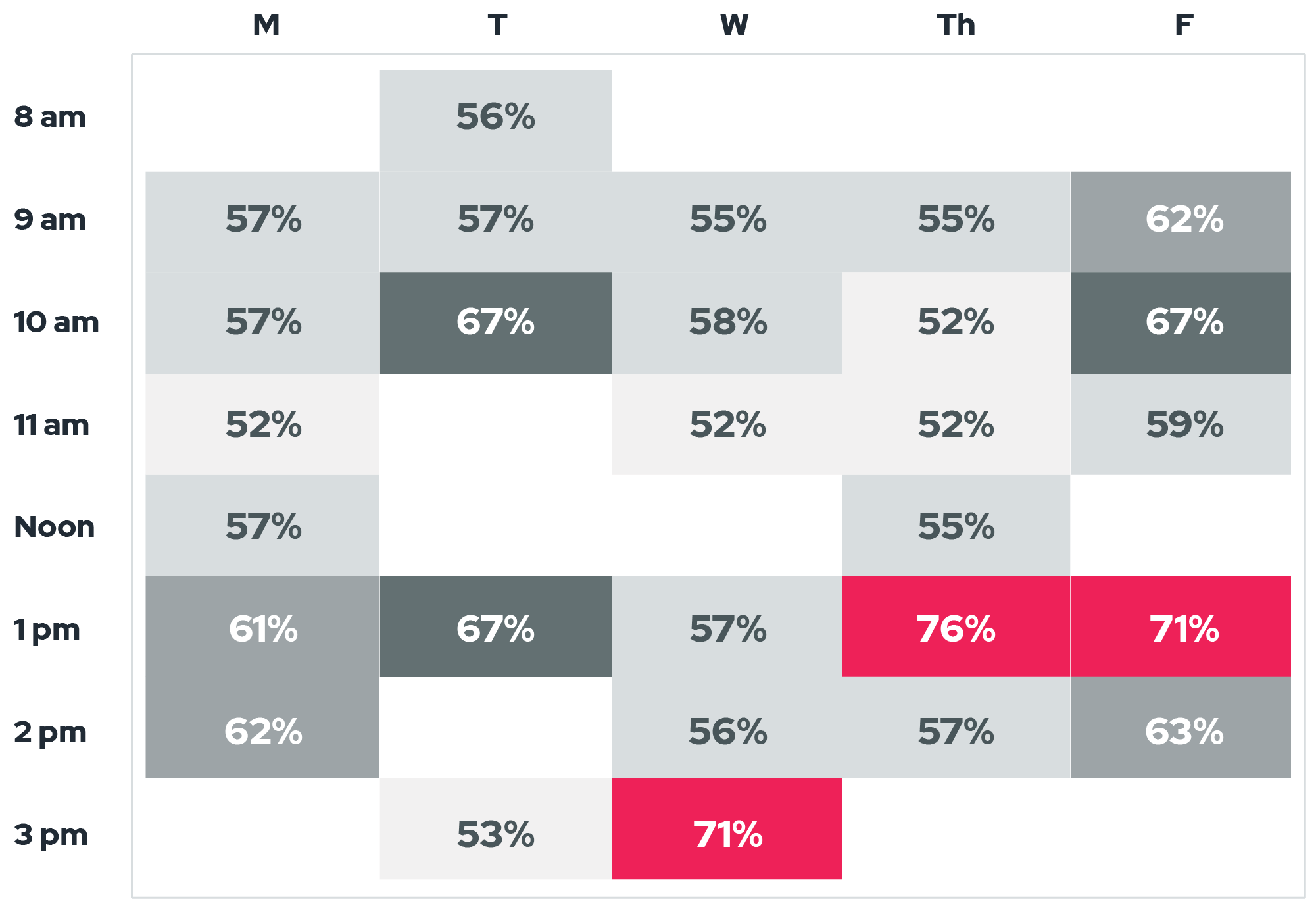 This chart shows the best time and day combinations for sending internal emails.