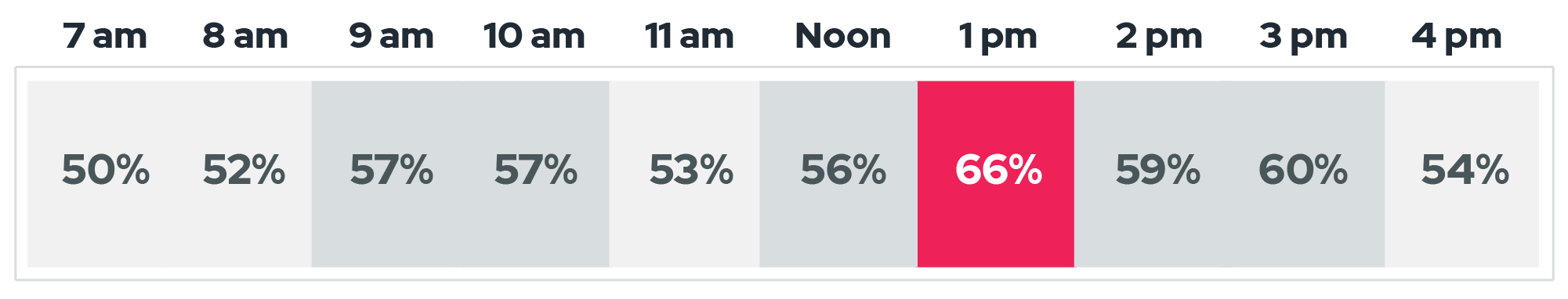 The best time of day to send internal emails is 1pm.