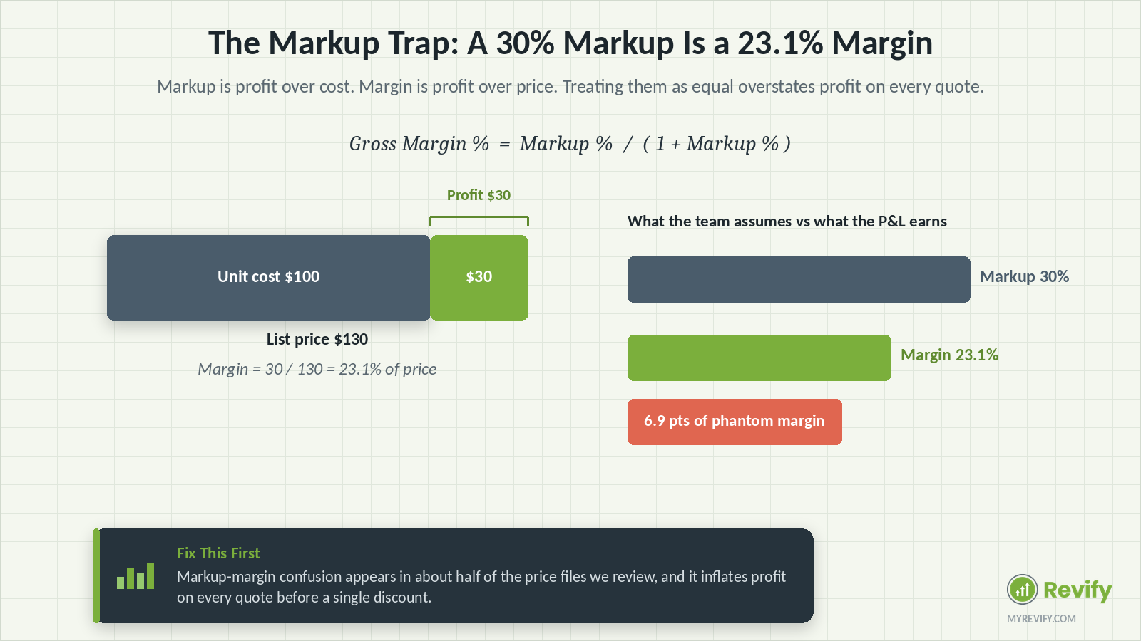 cost-plus pricing