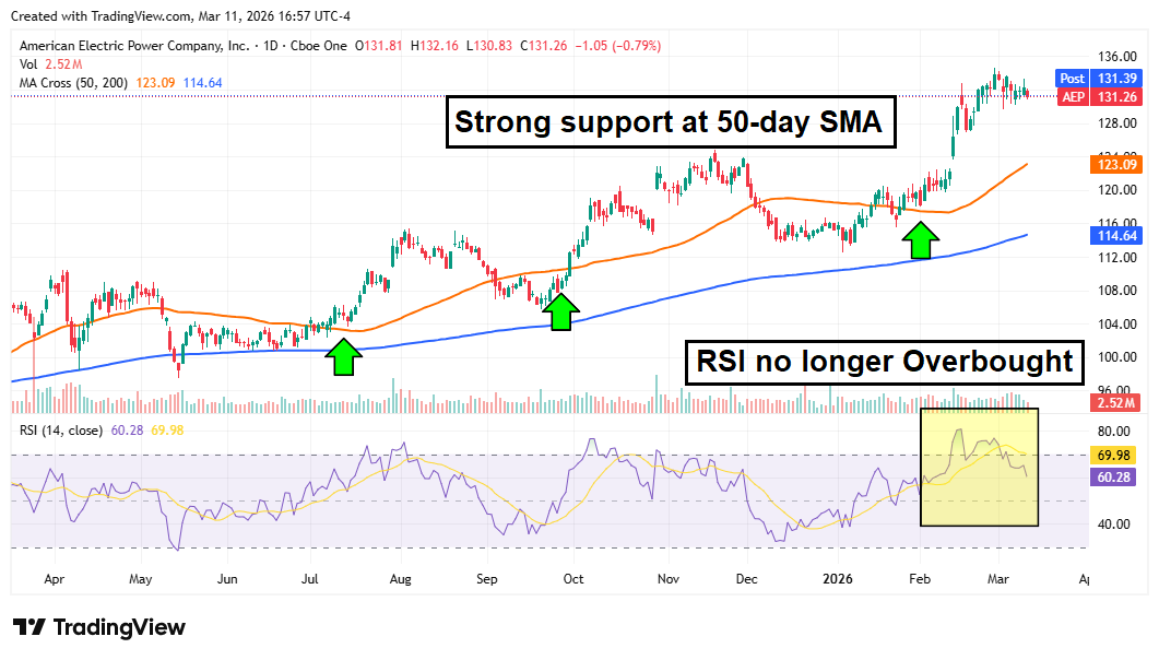 AEP's stock chart dispalying strong support at the stock's 50-day SMA.