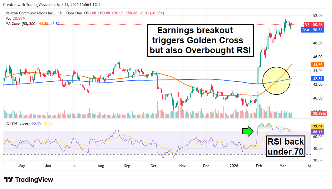 VZ stock chart displaying a breakout following earnings, which triggered a Golden Cross formation.