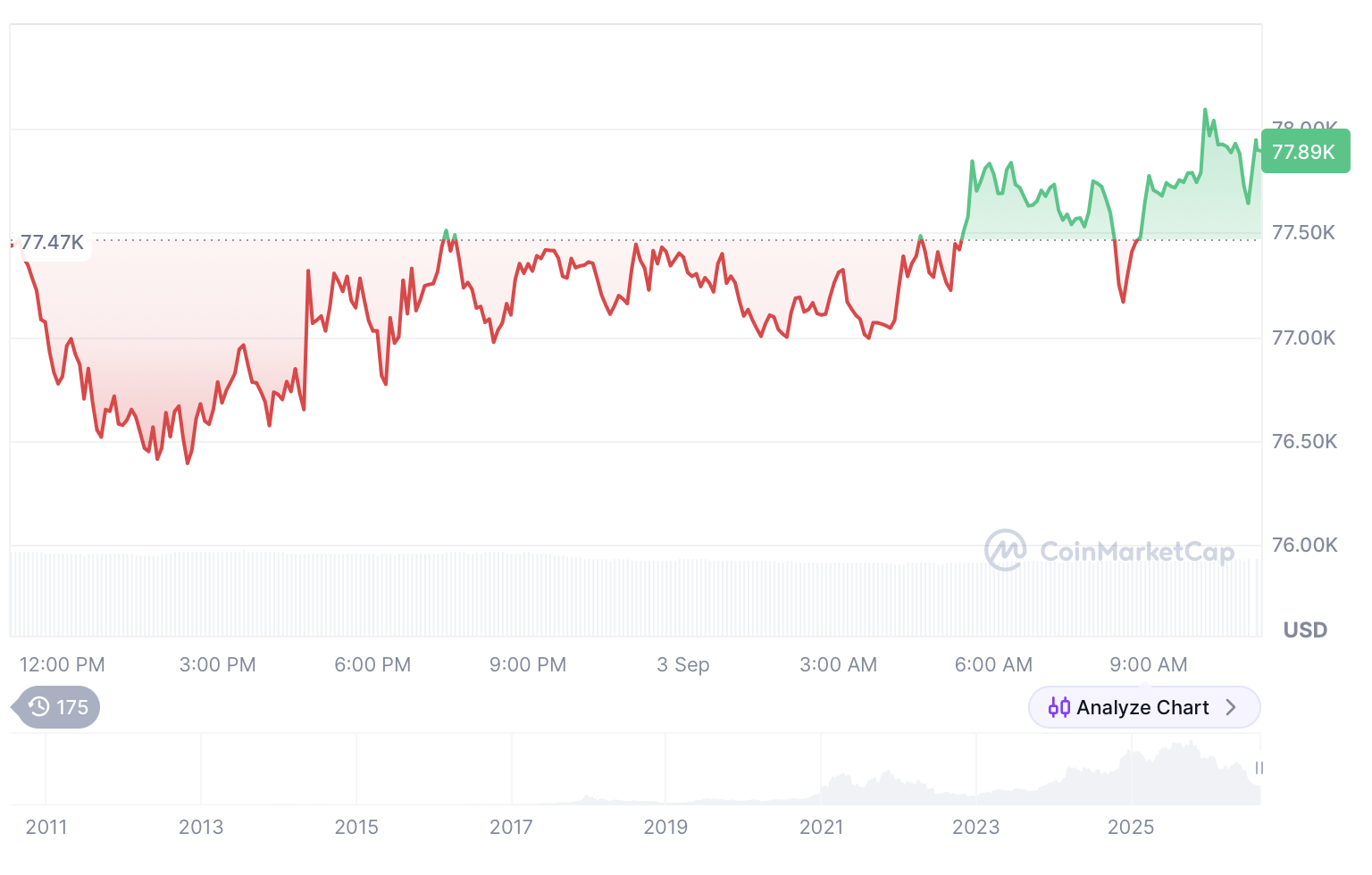 Bitcoin price recovery toward $77.9K as BTC tests key support and resistance levels in September 2026