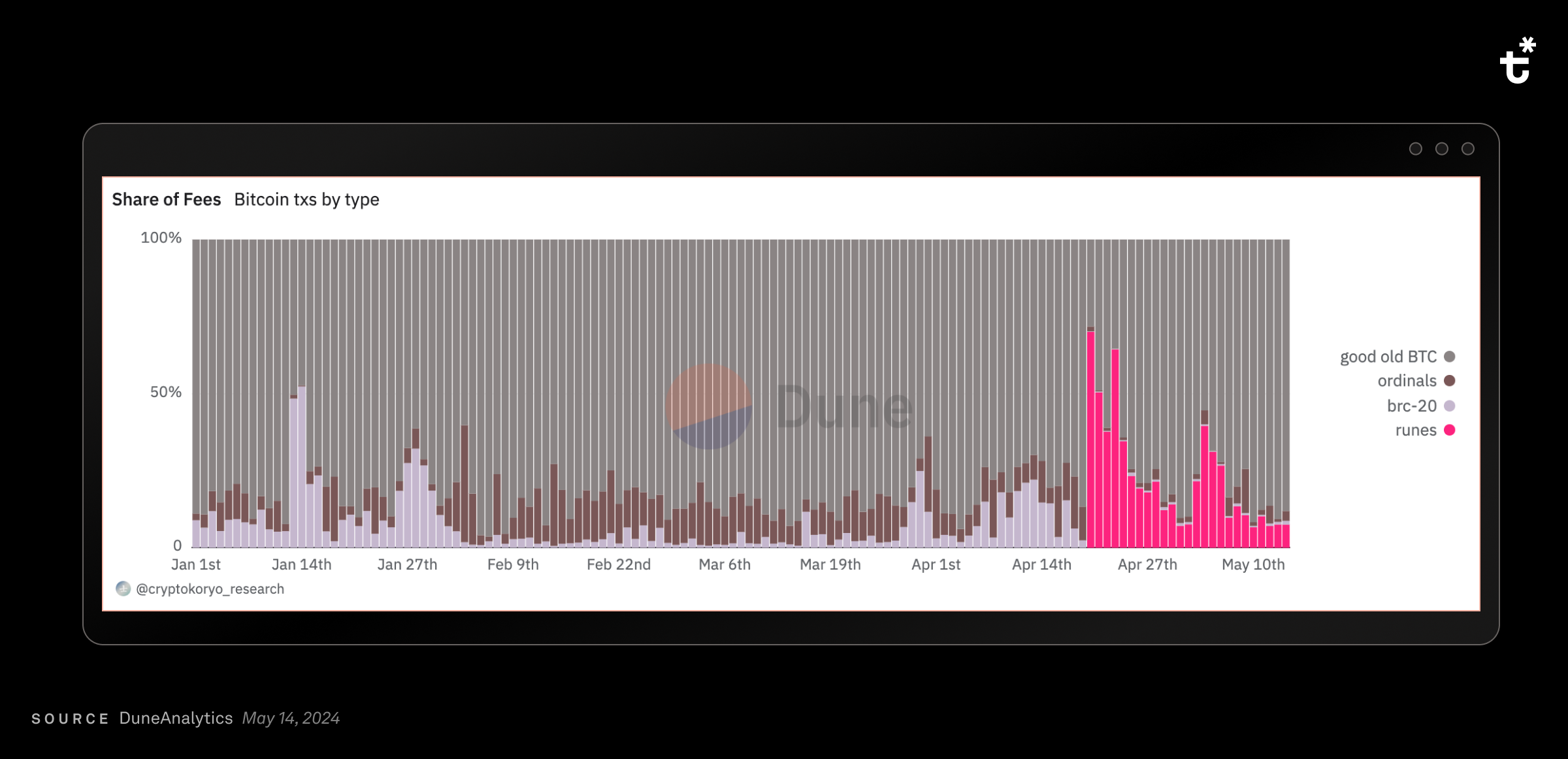 Runes - Share of fees.png