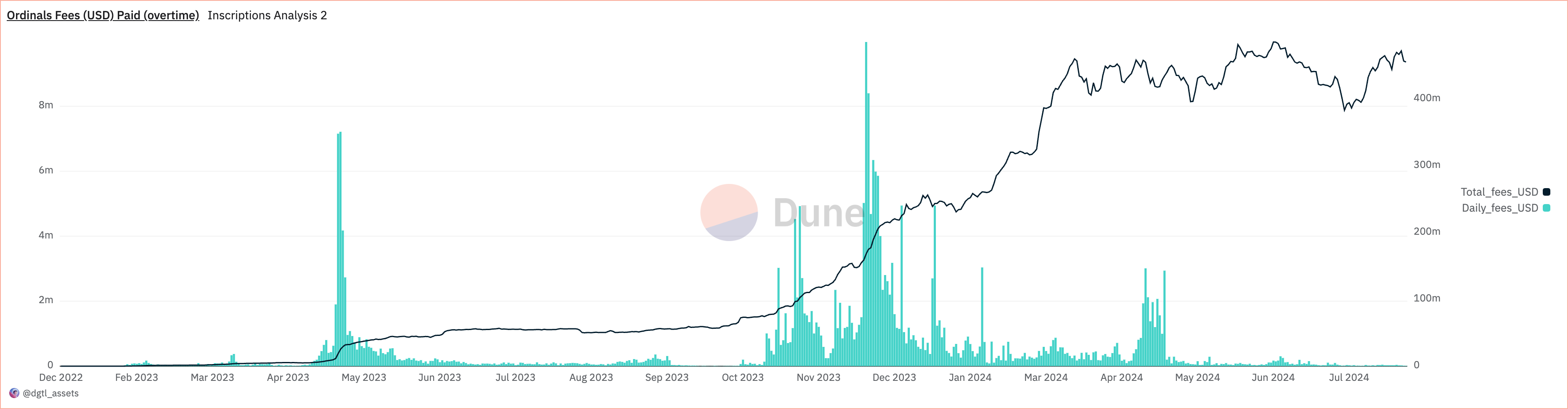 Ordinals Fees (USD) Paid (overtime).png