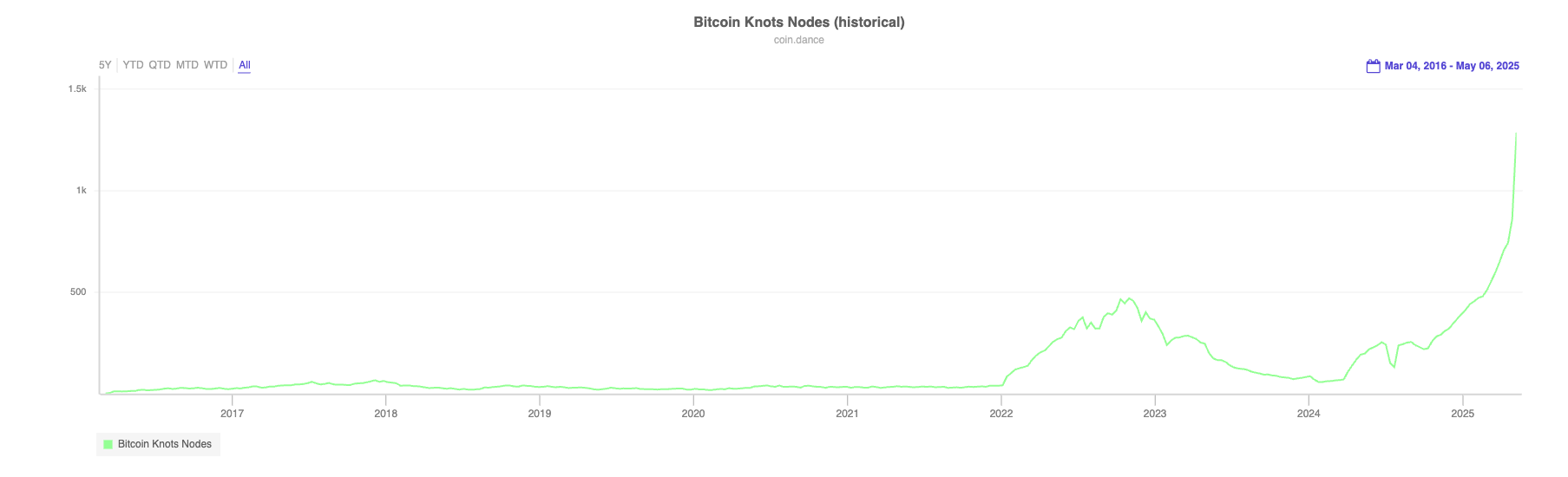 coin-dance-knotsnodes.png