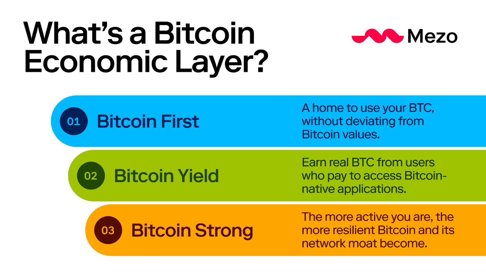 Bitcoin Economic Layer