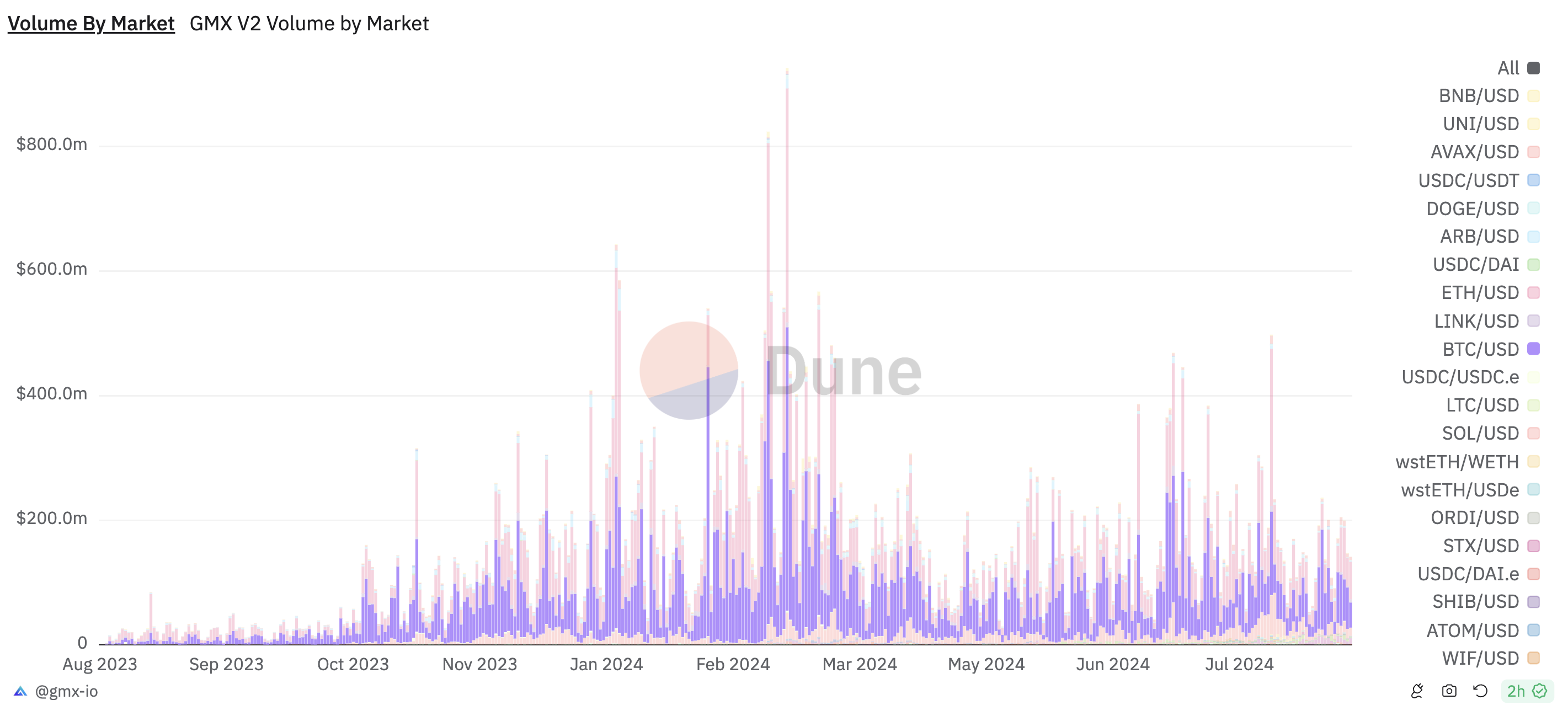 GMX Trading Volume Stats