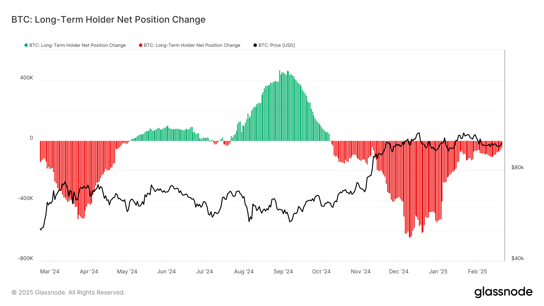 glassnode-studio_btc-long-term-holder-net-position-change.png