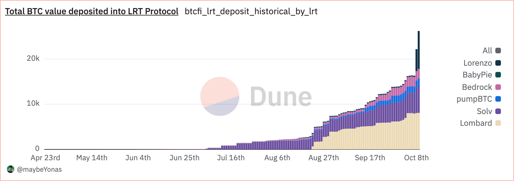 Total BTC value deposited into LRT Protocol.png