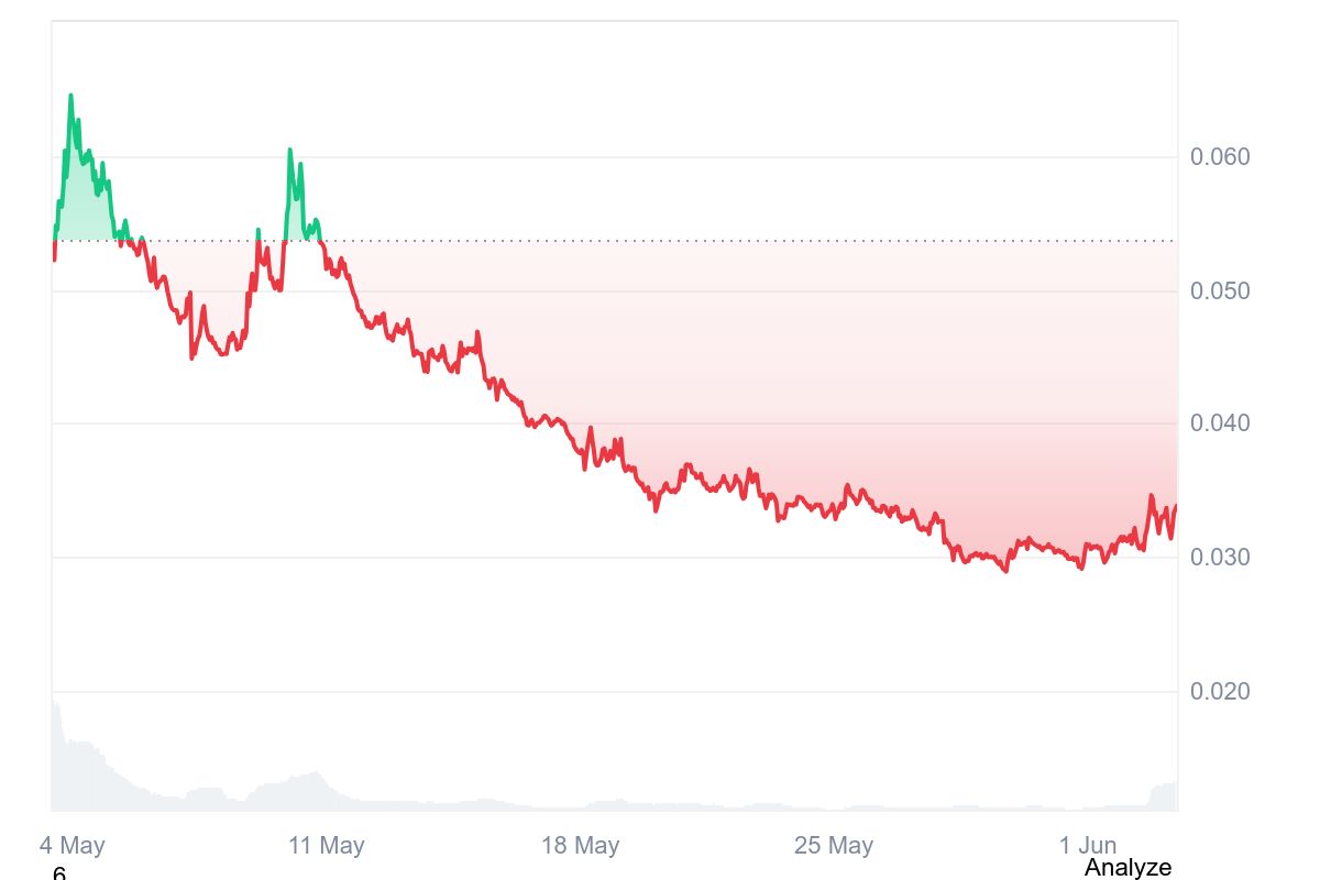 BIO token price chart showing one-month market performance and trading activity