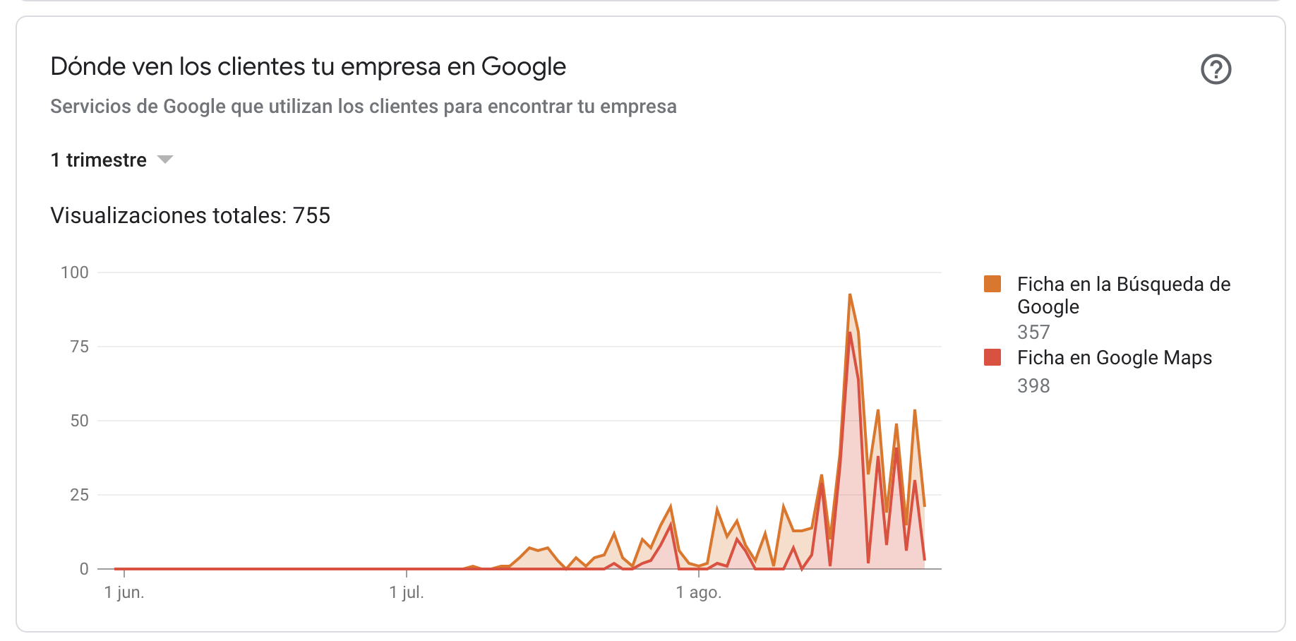 Impresiones de la ficha de Google My Business